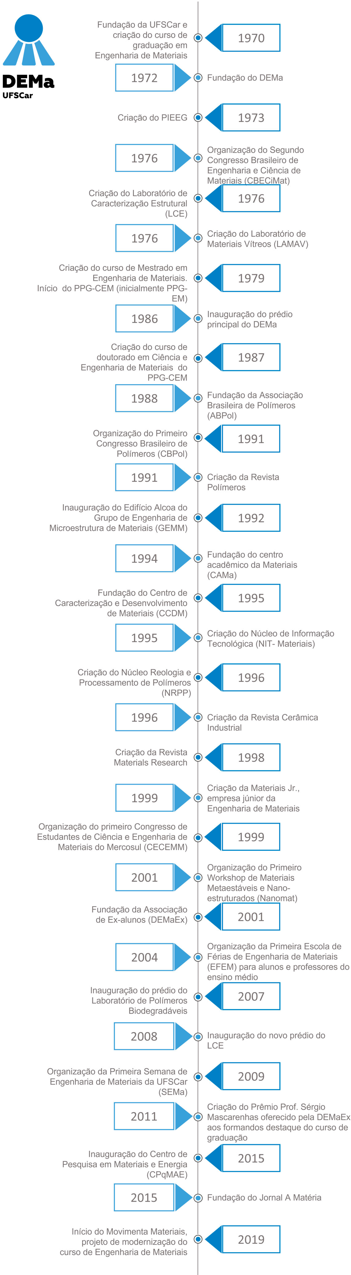 Linha do Tempo